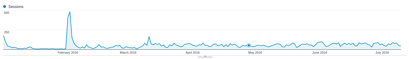 BookStack Google Analytics Traffic