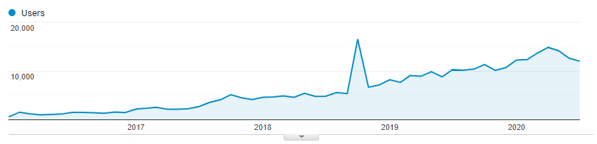 BookStack site users over time