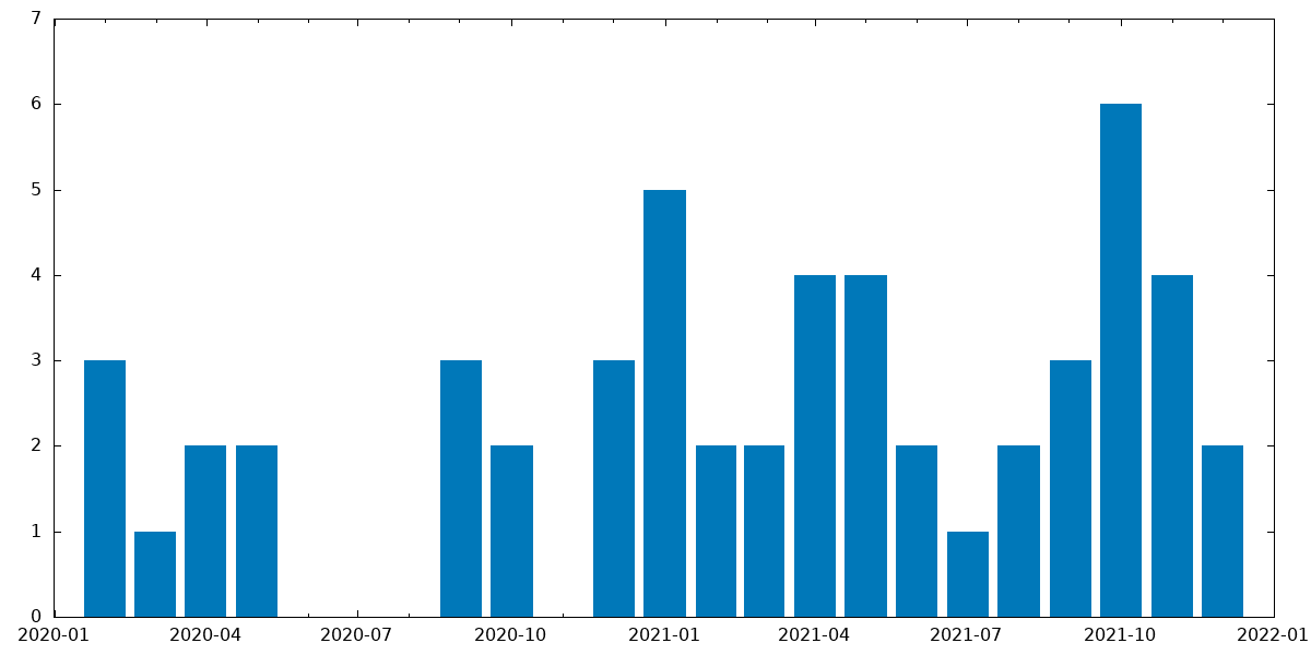 2021 Development Rate Chart