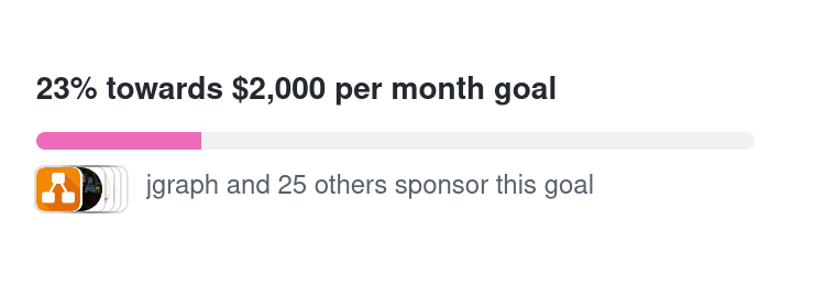 GitHub Sponsor Progress, 23% towards $2k goal