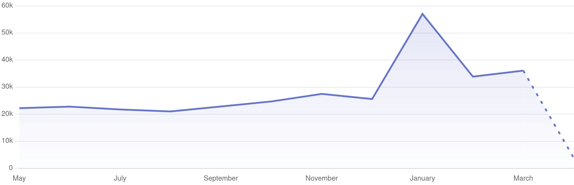 BookStack last 6 months of site analytics line chart