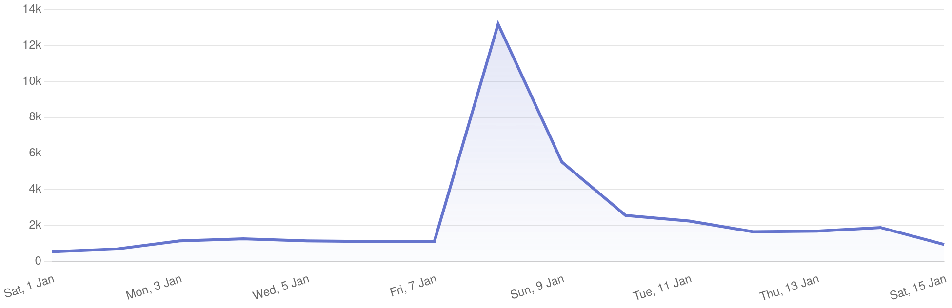 BookStack Visitor Analytics Line Chart, Showing a spike on the 8th of Jan
