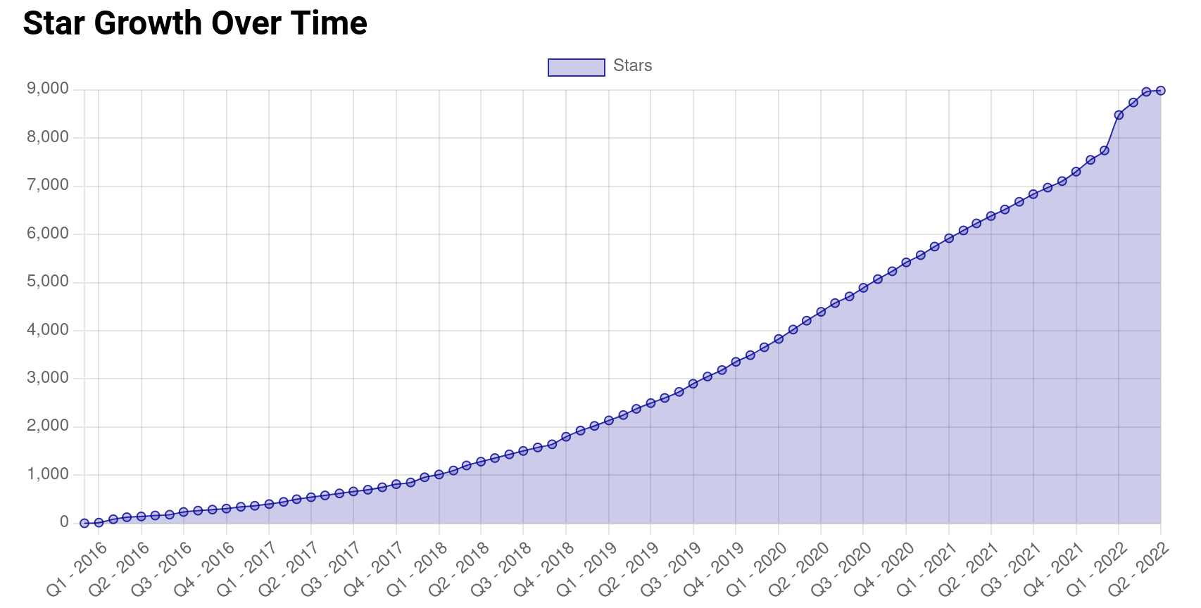 Line chart showing accelerating GitHub star increase