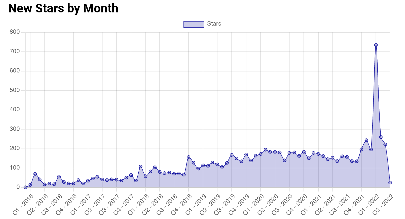 Stars per month line chart, showing spike for January 2022