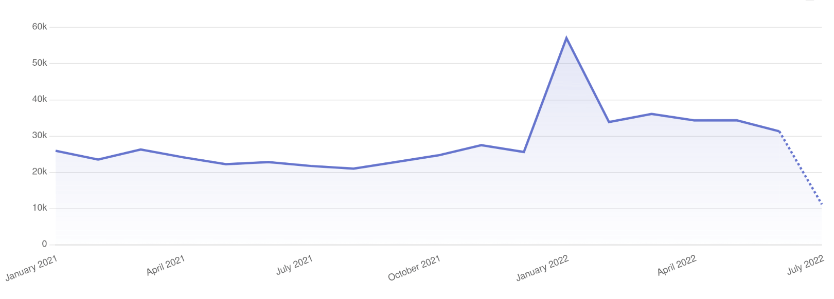 Web Visitors of All Time line chart