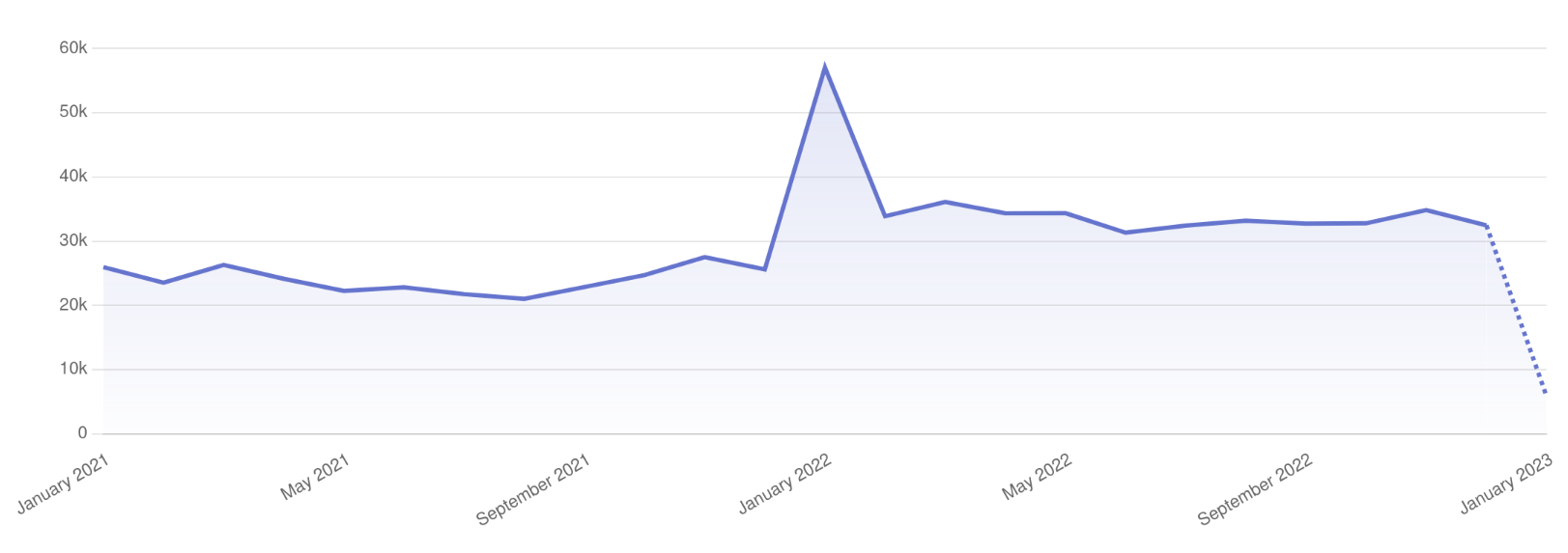 Website Activity Line Chart, Showing greater 2022 activity