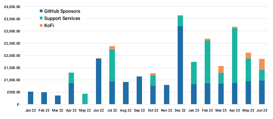 Monthly revenue breakdown, showing increased revenue for 2023 with support services contributing a more significant portion