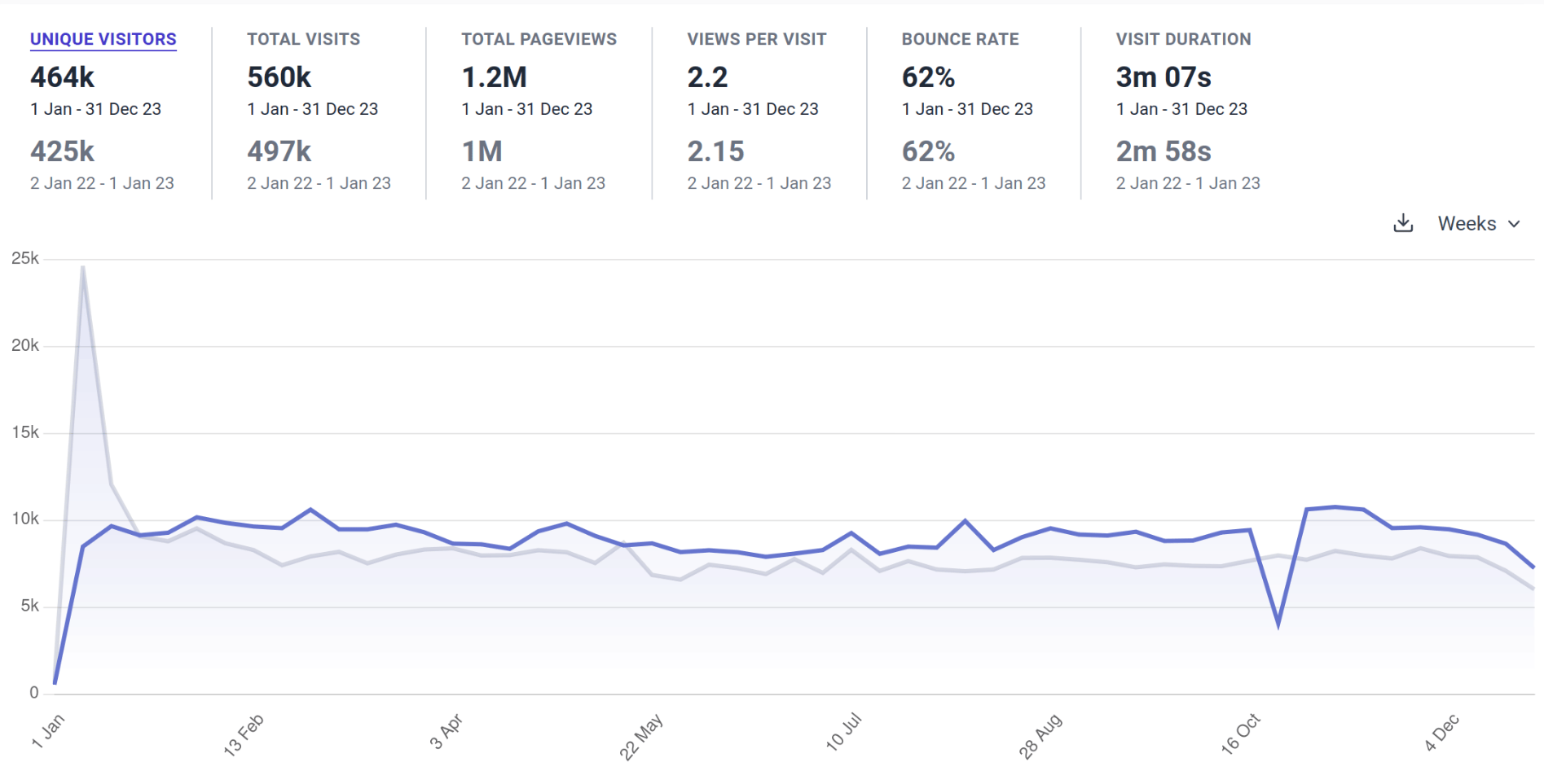 Weekly visitor chart comparing visits in 2022 to those in 2023, with detailed metrics along the top. The 2022 line shows a spike at the start of the year, but then generally sits just under that for 2023