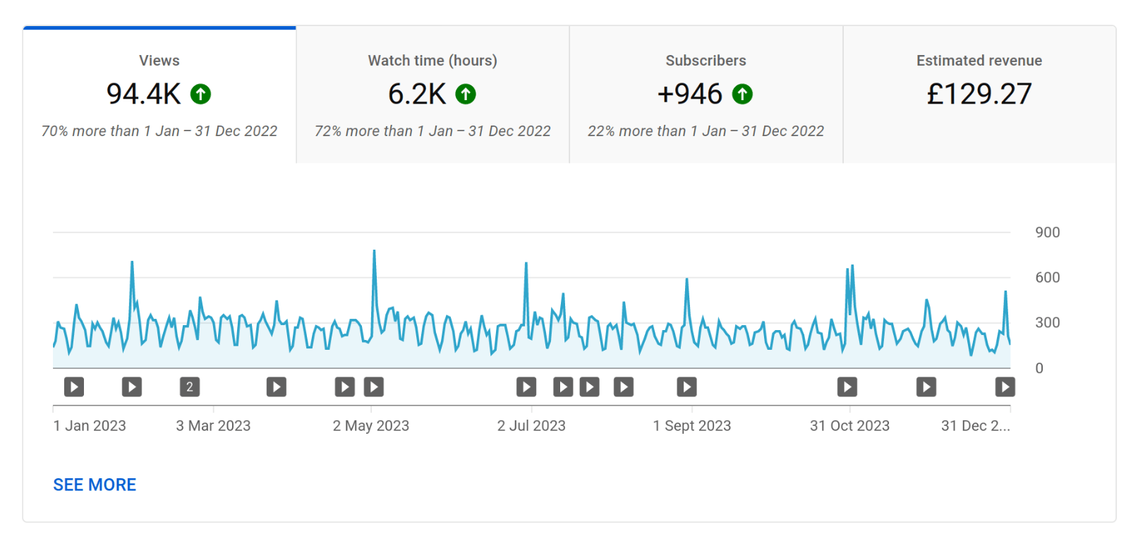 YouTube views line chart, with statistics as follows. Views: 94.4K, up 70% from the previous year, Watch time (hours): 6.2K, up 72% from the previous year, Subscribers: 946, up 22% from the previous year, Estimated revenue: £129.27