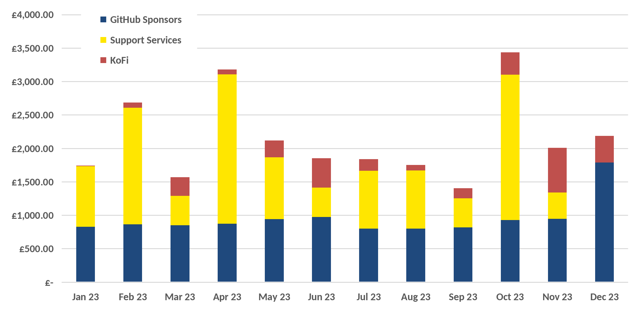 Monthly stacked bar chart revenue for 2023, split between sources: GitHub sponsors, Support Services & Ko-Fi. Most bars are between £1500 and £2000, although three spike just beyond £3000