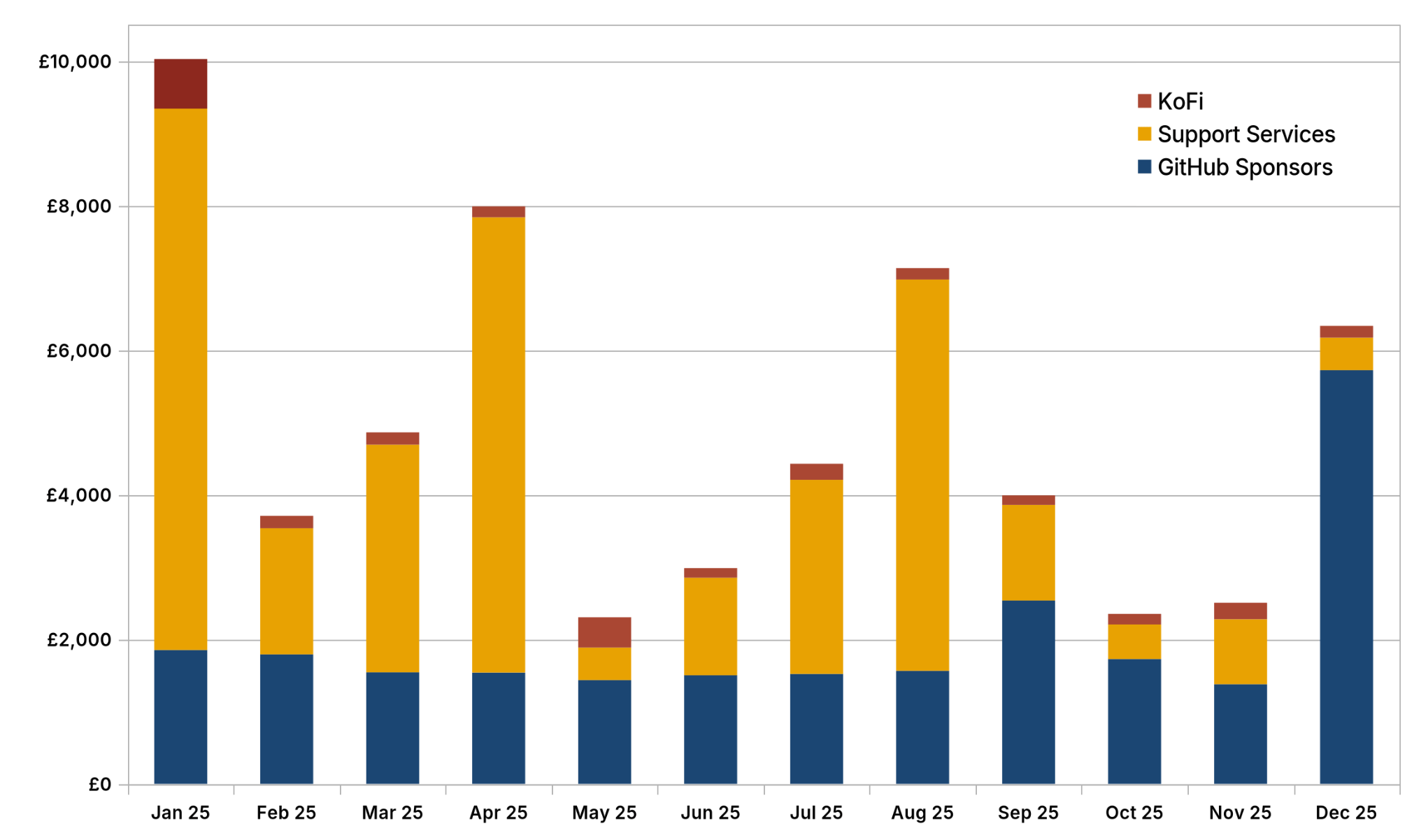 A stacked bar chart displays BookStack’s monthly funding throughout 2025 across three categories: GitHub Sponsors (dark blue), Support Services (yellow), and KoFi (brown). Total funding fluctuates significantly, peaking in January at over £10,000 and reaching its lowest points in May, October, and November at roughly £2,500. Support Services provides the majority of the income in high-earning months like April and August, while GitHub Sponsors remains relatively stable near £1,800 for most of the year before spiking to nearly £6,000 in December. KoFi represents a consistent but minor portion of the total monthly revenue throughout the period.