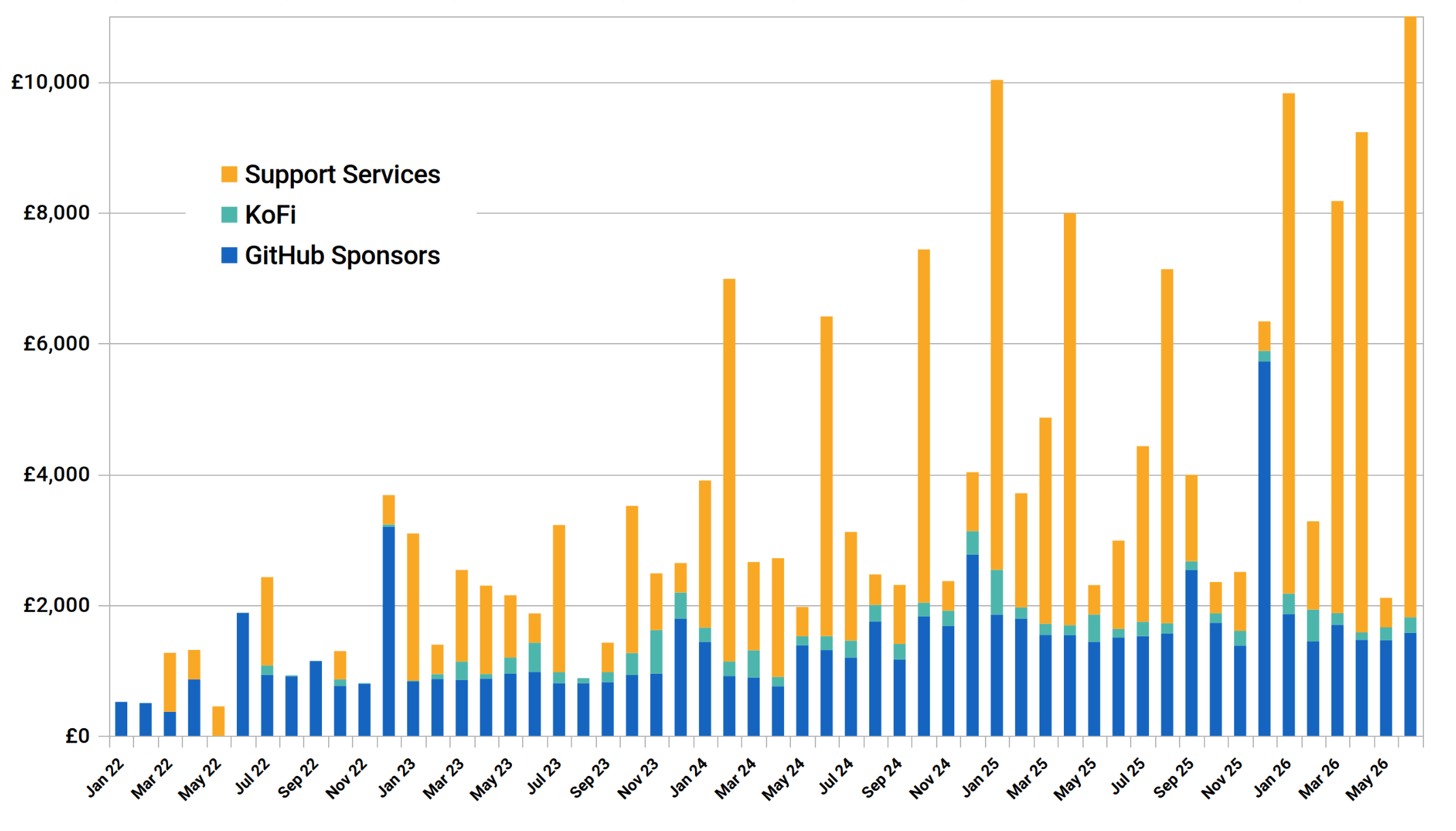 Stacked bar chart tracking monthly revenue in British Pounds (£) from January 2022 to mid-2026. The income is categorized into GitHub Sponsors (blue), KoFi (teal), and Support Services (orange). While GitHub Sponsors provides a steady baseline of £1,000–£2,000, Support Services drives major periodic spikes, pushing total monthly revenue to peaks over £10,000 and showing a general upward growth trend over time.